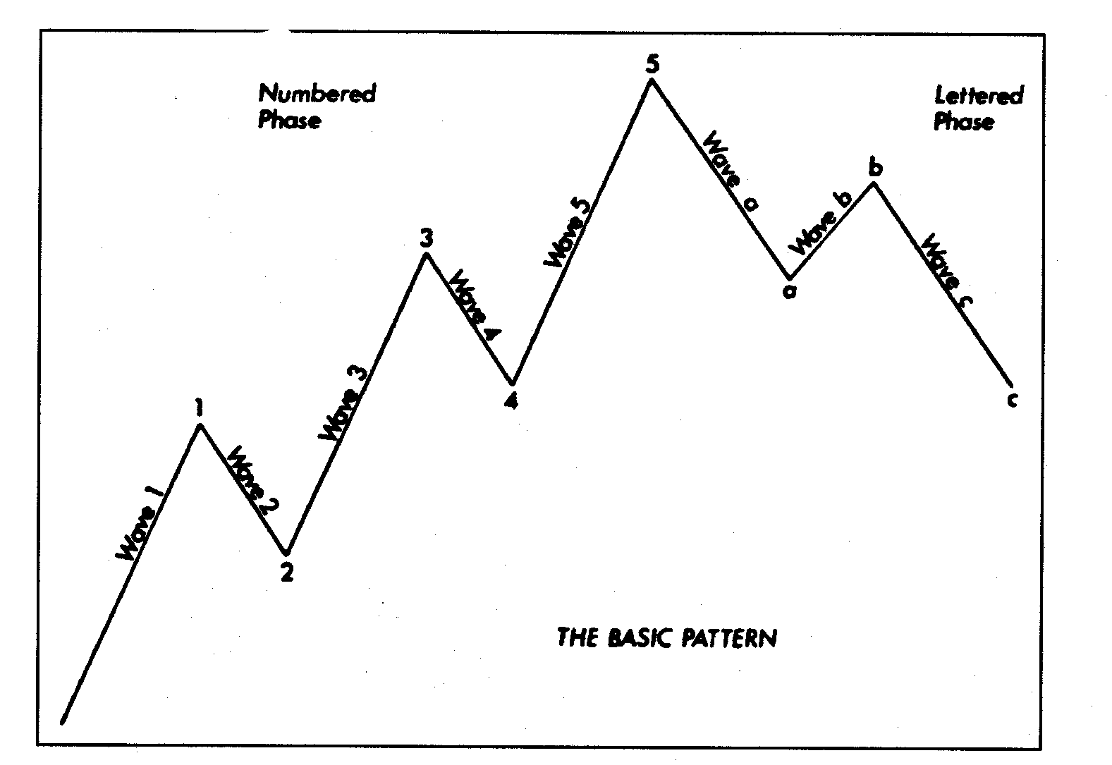 [Elliot Wave Theory -- 5-wave advance, 3-wave decline]