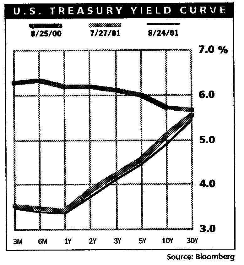 [Inverted Yield Curve]