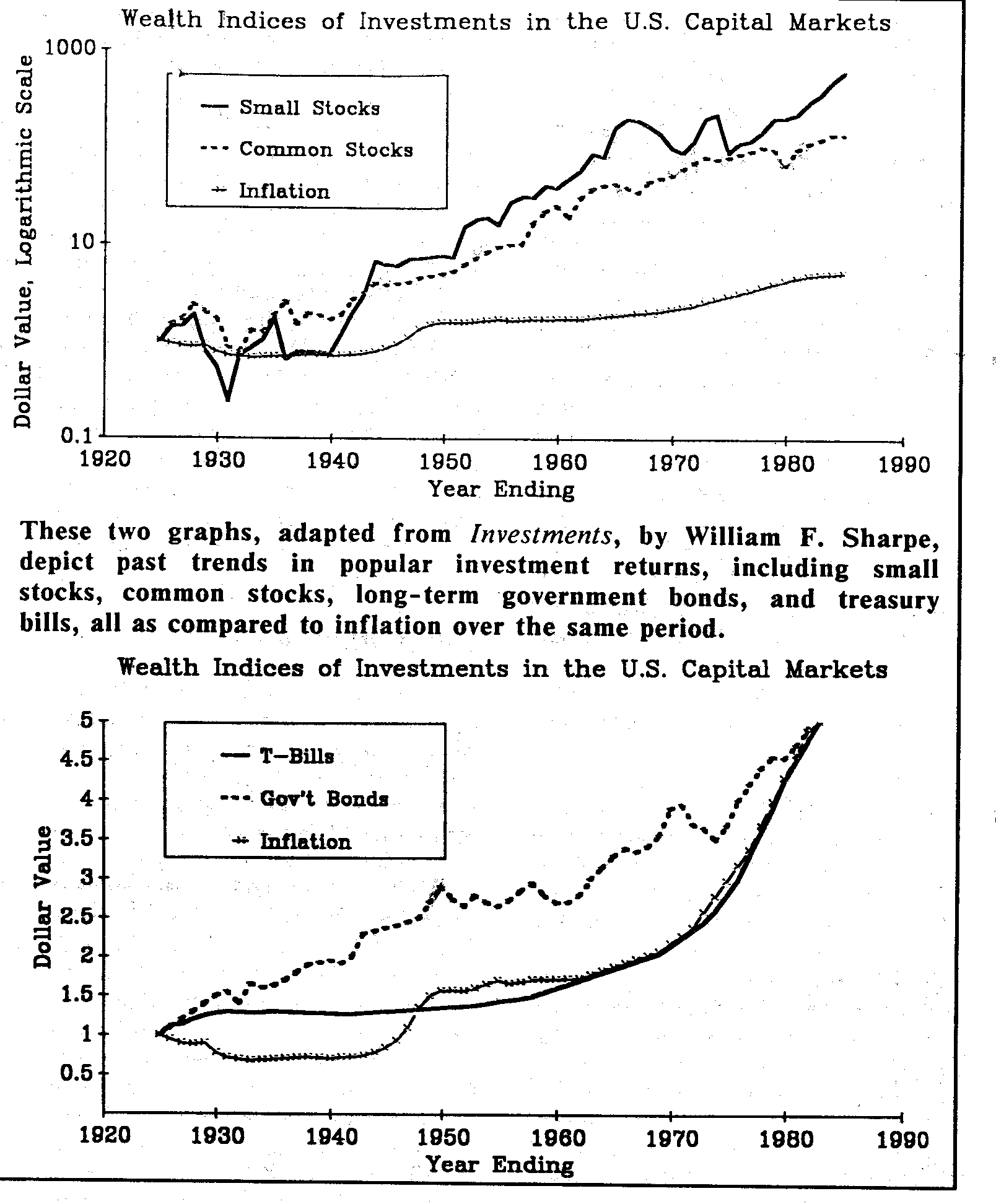 [Charts of Long-term Securities Returns]