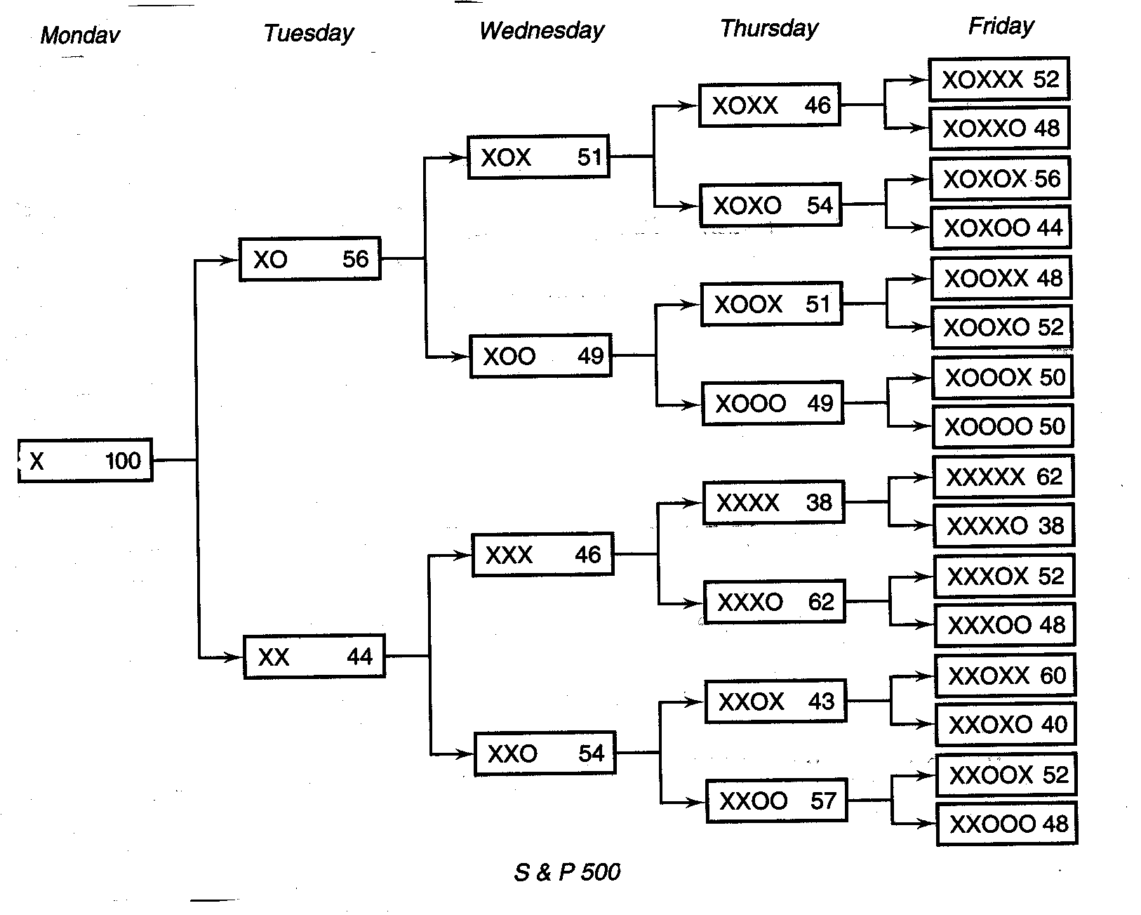 [Probability of Reversal/Continuation of Previous Day]