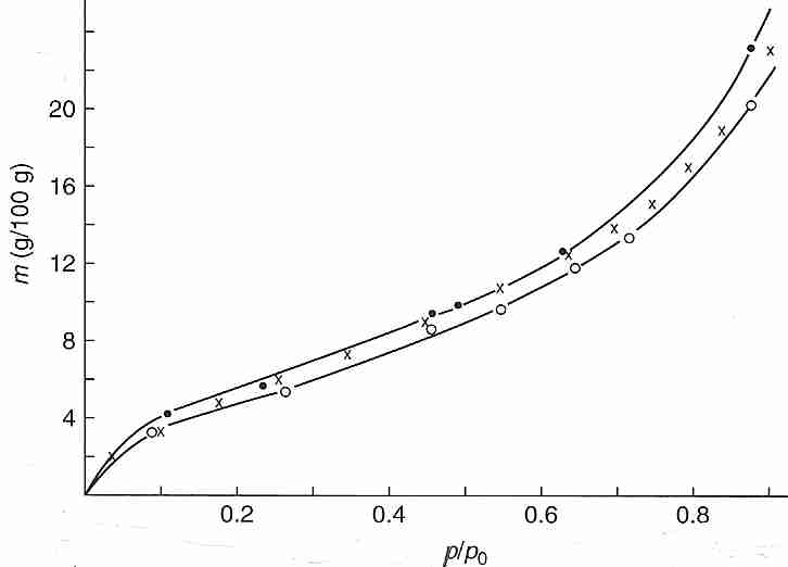 Vapor pressure of bound water