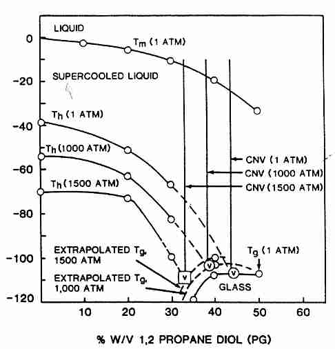 [ T<sub>h</sub></b> & <b>T<sub>g</sub></b> with CPA and pressure ]