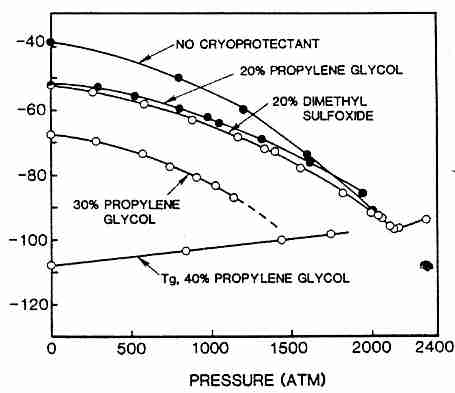 [ T<sub>h</sub></b> & <b>T<sub>g</sub></b> as pressure increases ]