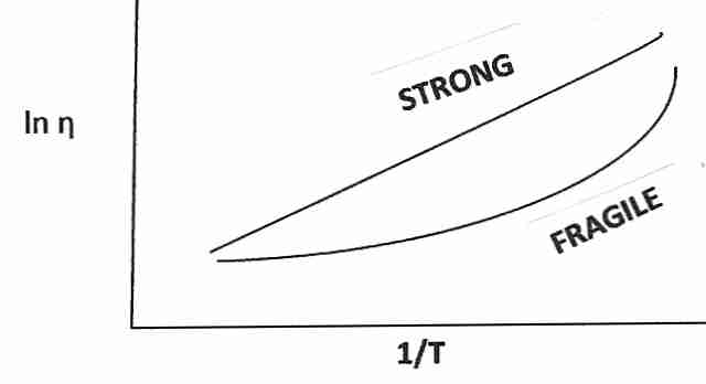 Strong and Fragile Glass-Formers above T<SUB>g</SUB>