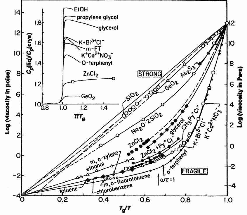 Strong and Fragile Glass-Formers above T<sub>g</sub>