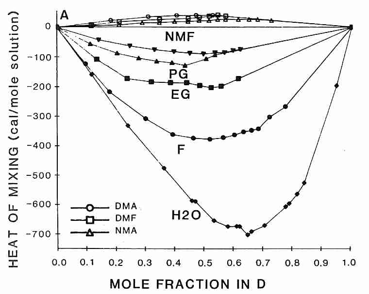 Heat of mixing CPAs with DMSO