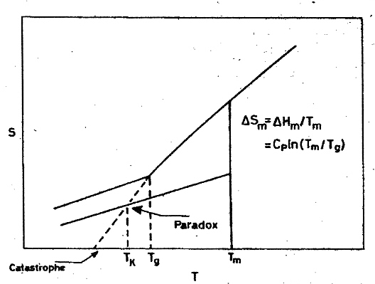 [ Kauzmann Paradox ]