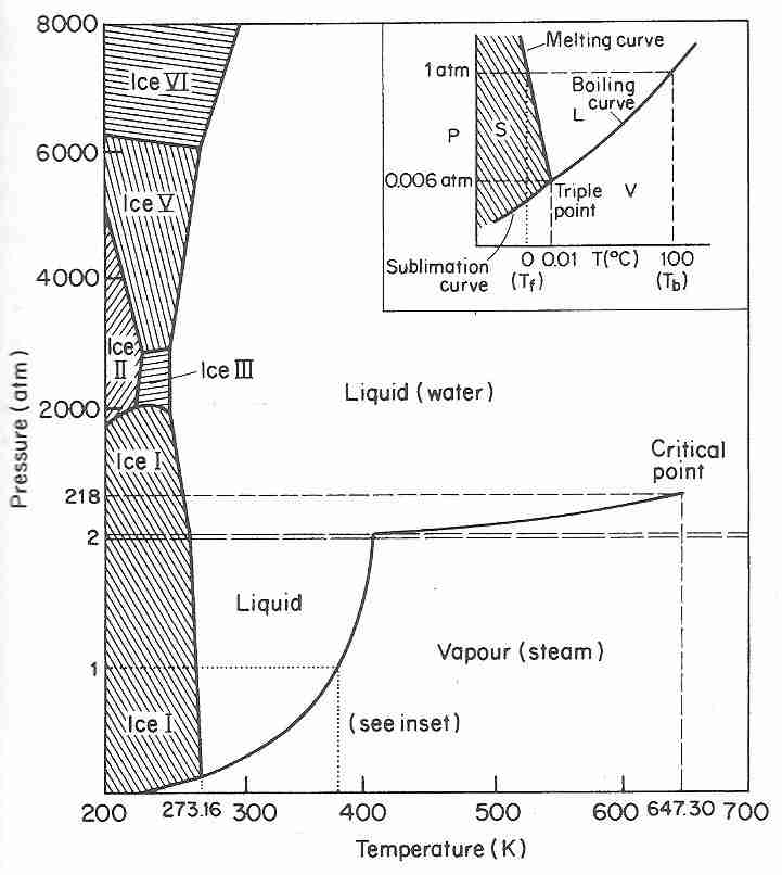 [ Forms of Ice at Varying Temperature and Pressure ]