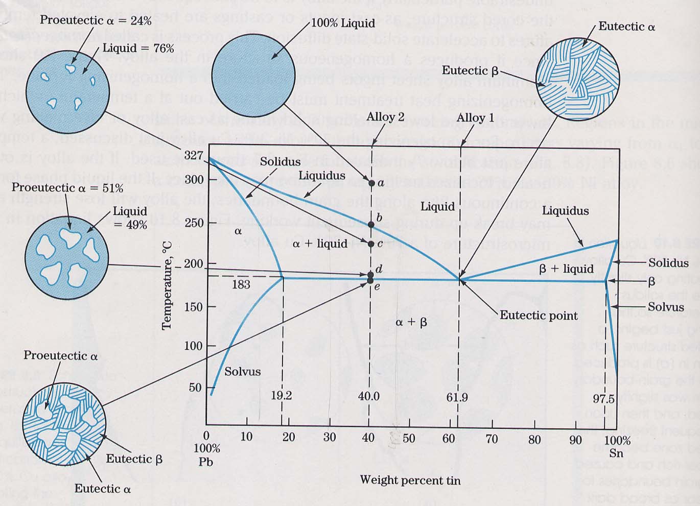 [Eutectic Phase Diagram of Tin & Lead]