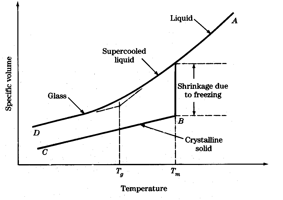 [Specific volume changes at T<SUB>m</SUB> and T<SUB>g</SUB>]