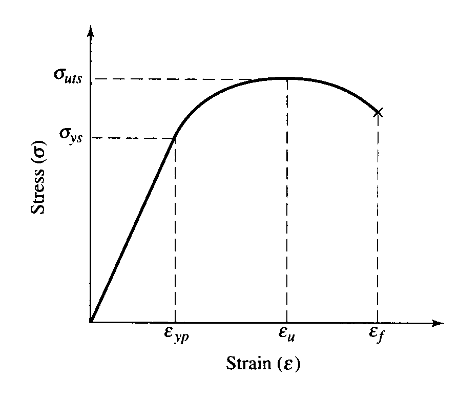 [Stress-Strain Curve]