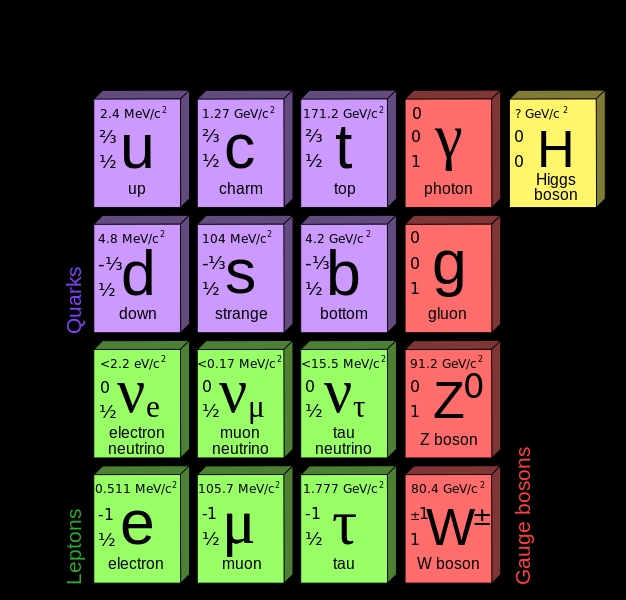 [Standard Model Chart]