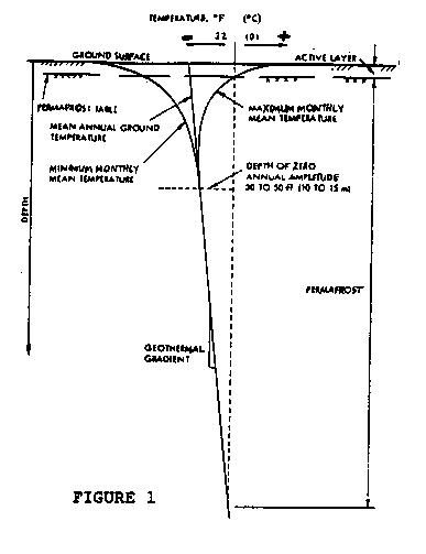 [GRAPH OF PERMAFROST TEMPERATURE AT DEPTH]