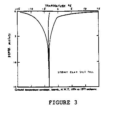 [INUVIK GROUND TEMPERATURES]